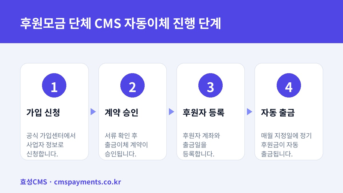 후원모금 단체 CMS 자동이체 진행 단계