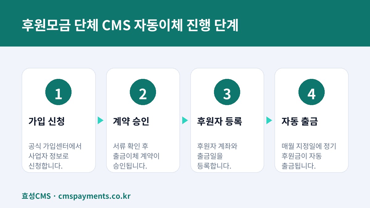 후원모금 단체 CMS 자동이체 진행 단계