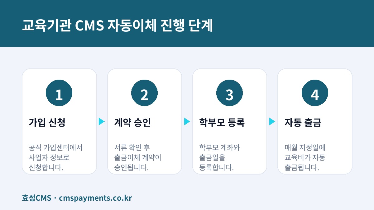 교육기관 CMS 자동이체 진행 단계