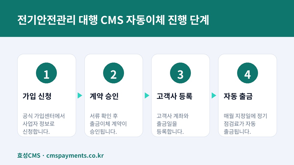 전기안전관리 대행 CMS 자동이체 진행 단계