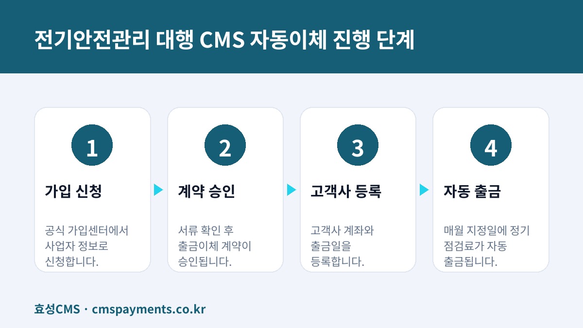 전기안전관리 대행 CMS 자동이체 진행 단계
