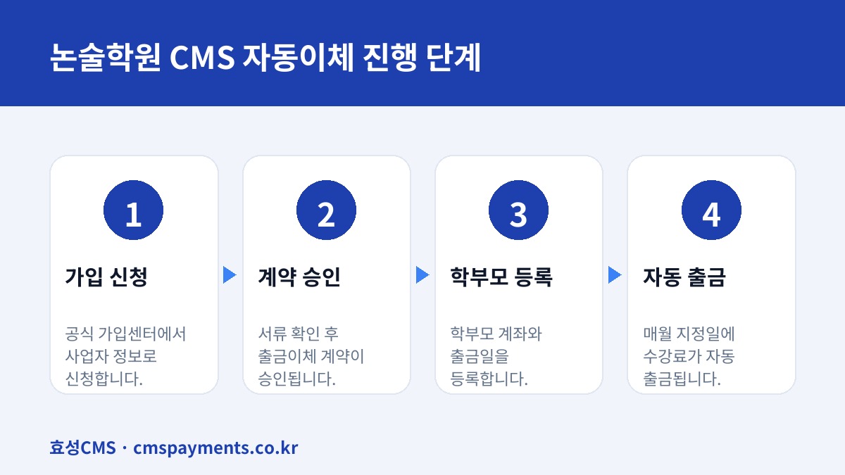 논술학원 CMS 자동이체 진행 단계