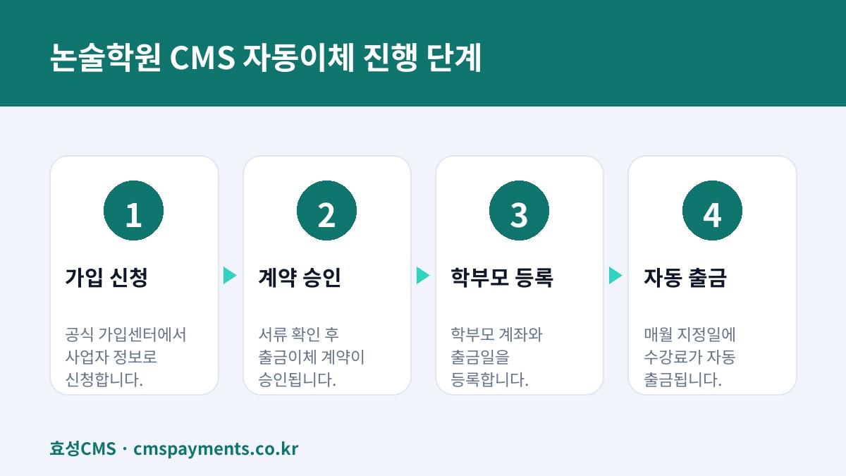 논술학원 CMS 자동이체 진행 단계