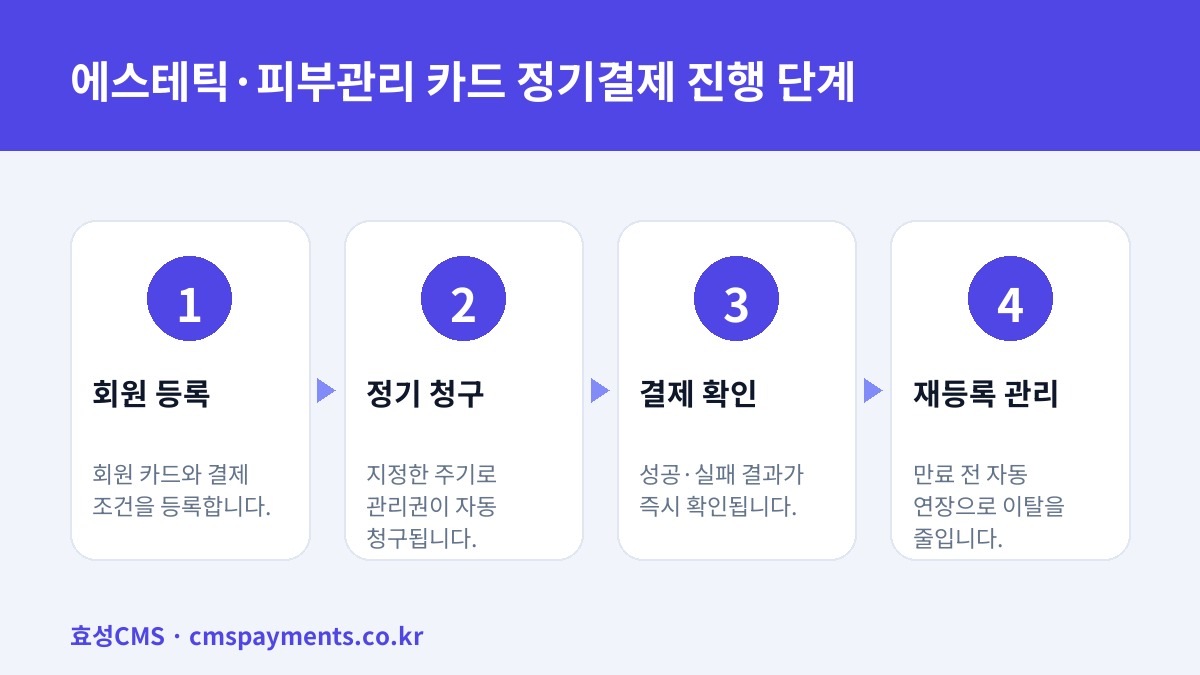에스테틱·피부관리 카드 정기결제 진행 단계