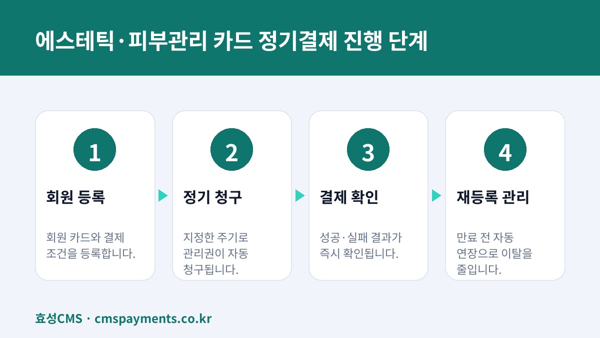 에스테틱·피부관리 카드 정기결제 진행 단계