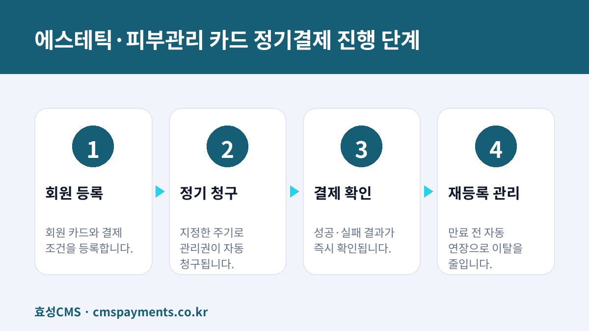 에스테틱·피부관리 카드 정기결제 진행 단계