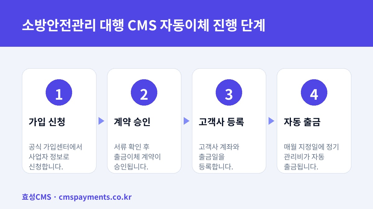 소방안전관리 대행 CMS 자동이체 진행 단계