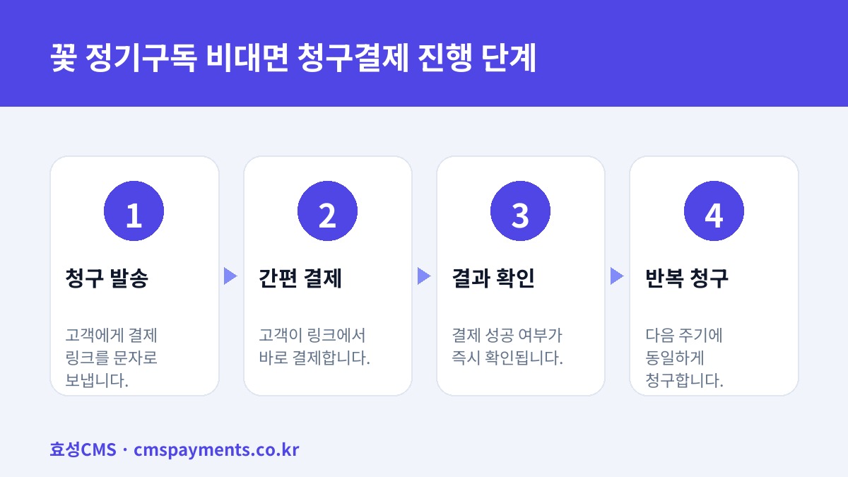 꽃 정기구독 비대면 청구결제 진행 단계