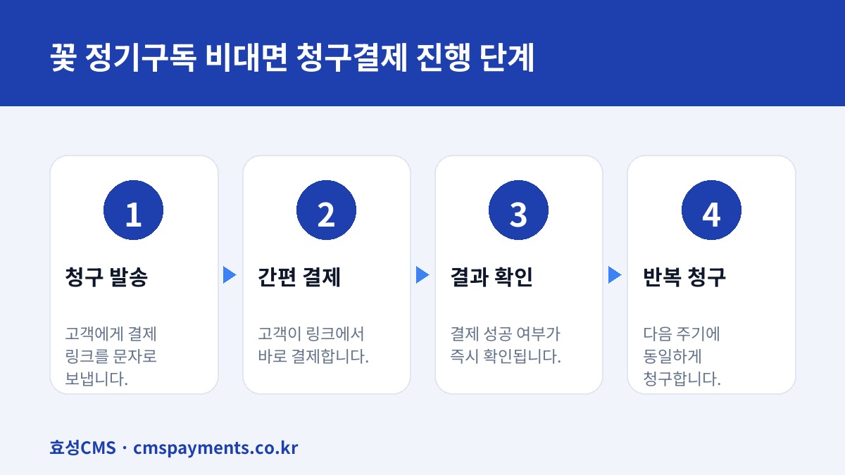 꽃 정기구독 비대면 청구결제 진행 단계