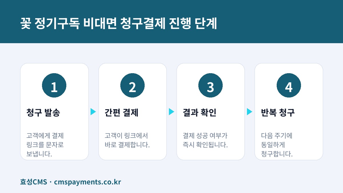 꽃 정기구독 비대면 청구결제 진행 단계
