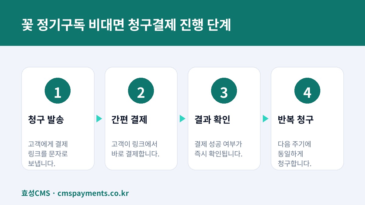 꽃 정기구독 비대면 청구결제 진행 단계