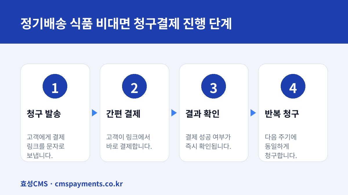 정기배송 식품 비대면 청구결제 진행 단계