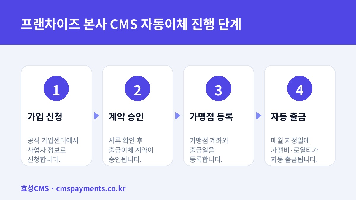 프랜차이즈 본사 CMS 자동이체 진행 단계
