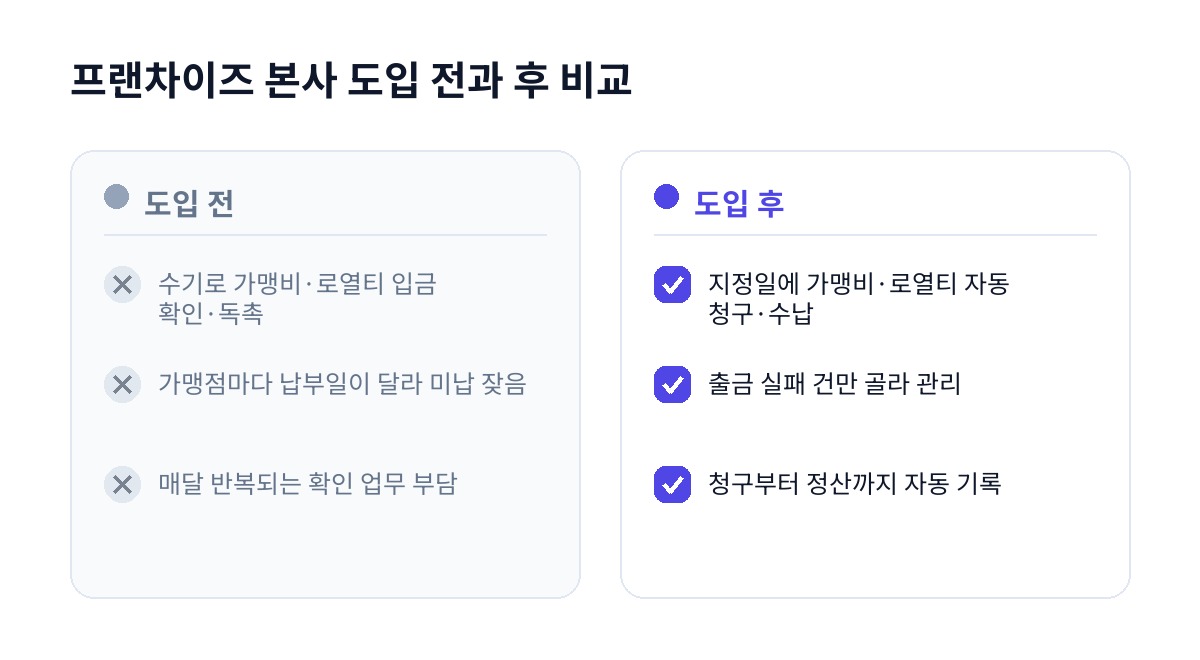 프랜차이즈 본사 도입 전과 후 비교