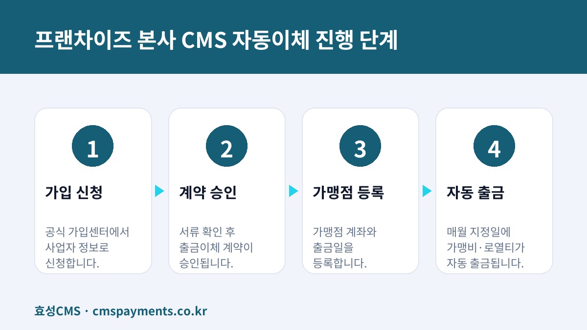 프랜차이즈 본사 CMS 자동이체 진행 단계