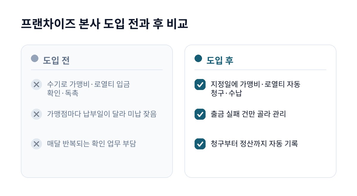 프랜차이즈 본사 도입 전과 후 비교