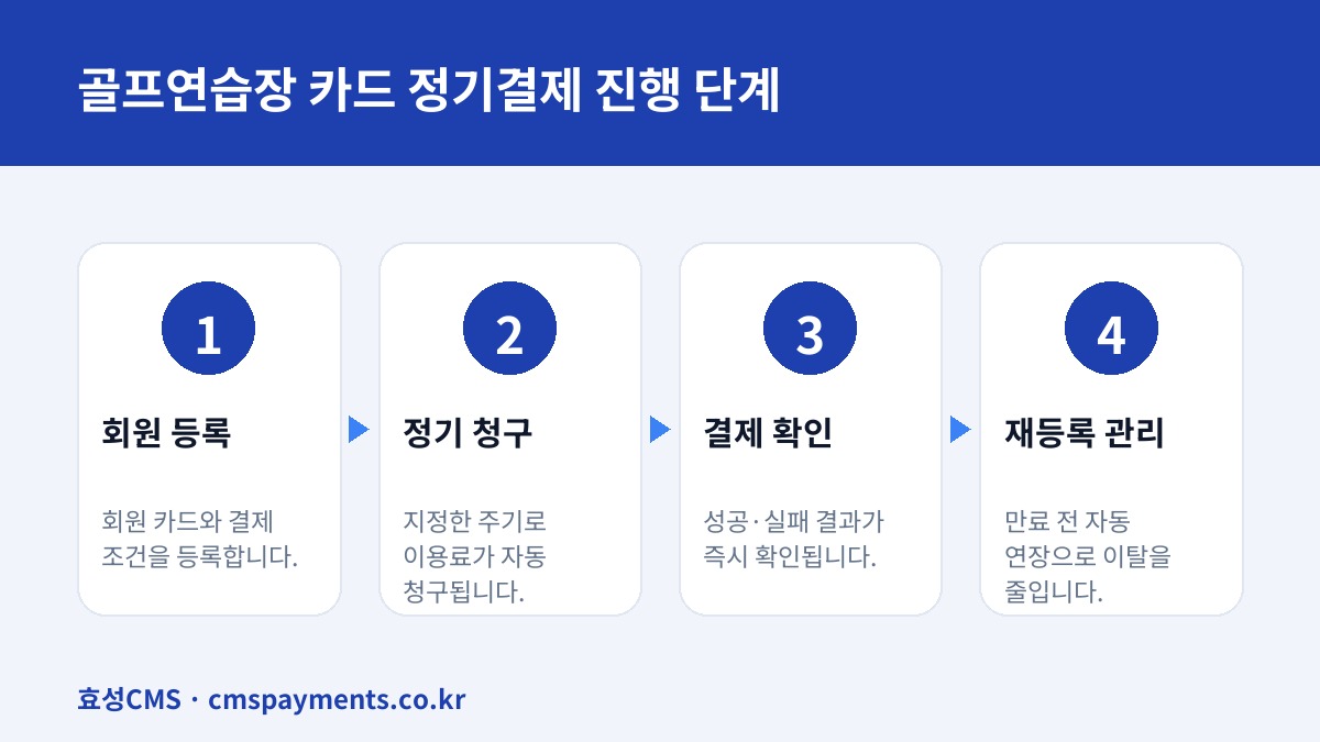 골프연습장 카드 정기결제 진행 단계