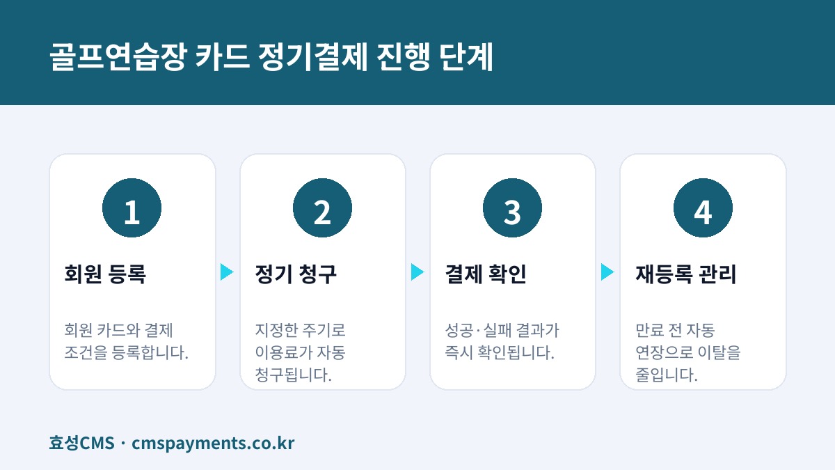 골프연습장 카드 정기결제 진행 단계