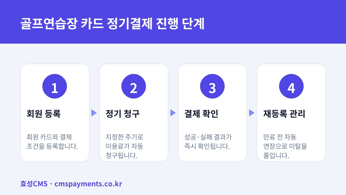골프연습장 카드 정기결제 진행 단계