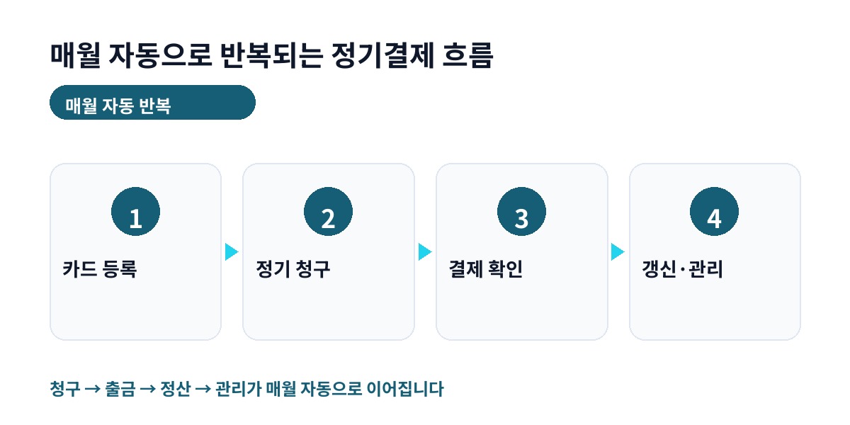 매월 자동으로 반복되는 정기결제 흐름