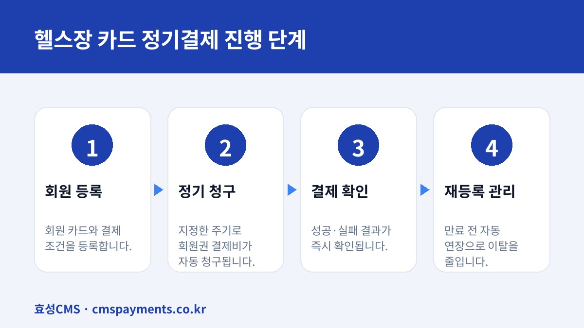 헬스장 카드 정기결제 진행 단계