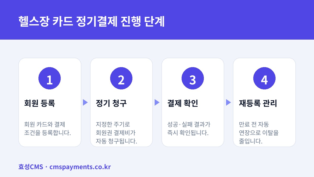 헬스장 카드 정기결제 진행 단계