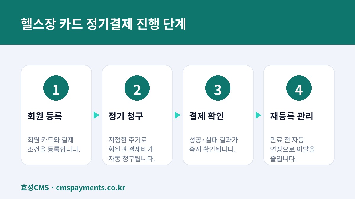 헬스장 카드 정기결제 진행 단계
