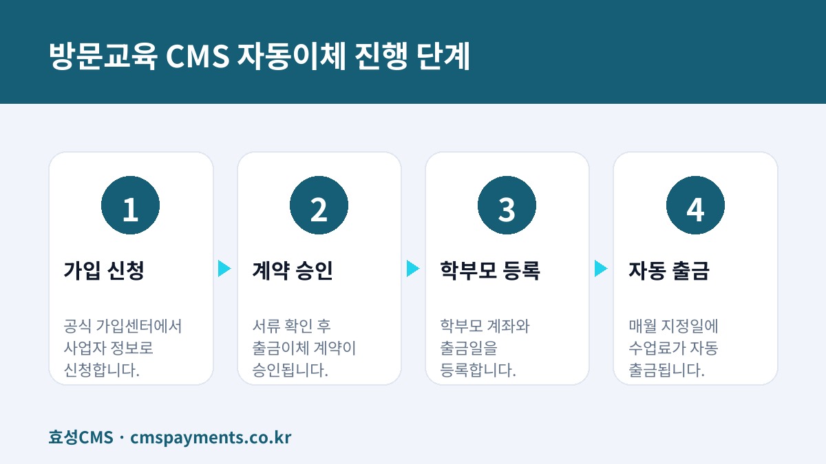 방문교육 CMS 자동이체 진행 단계