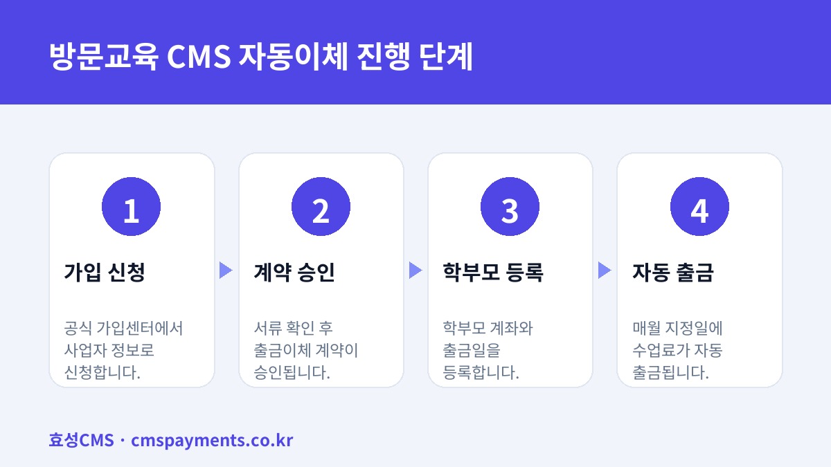 방문교육 CMS 자동이체 진행 단계