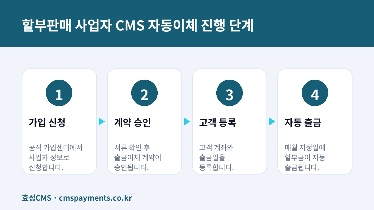 할부판매 사업자 CMS 자동이체 진행 단계