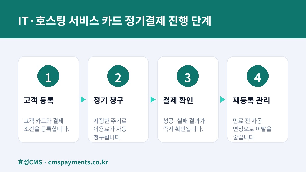 IT·호스팅 서비스 카드 정기결제 진행 단계