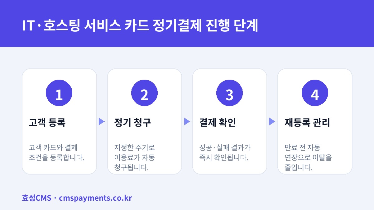 IT·호스팅 서비스 카드 정기결제 진행 단계