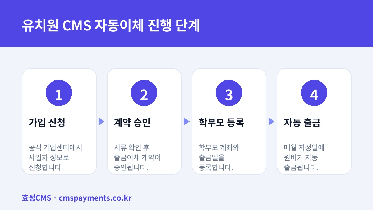 유치원 CMS 자동이체 진행 단계