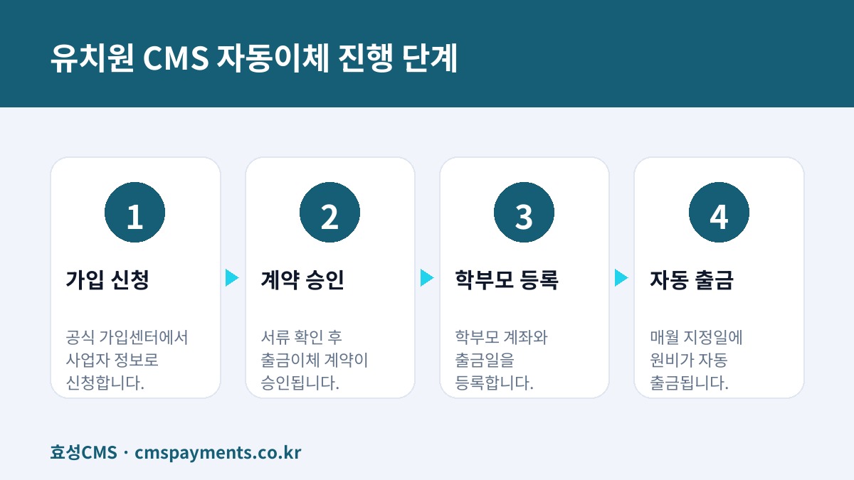 유치원 CMS 자동이체 진행 단계