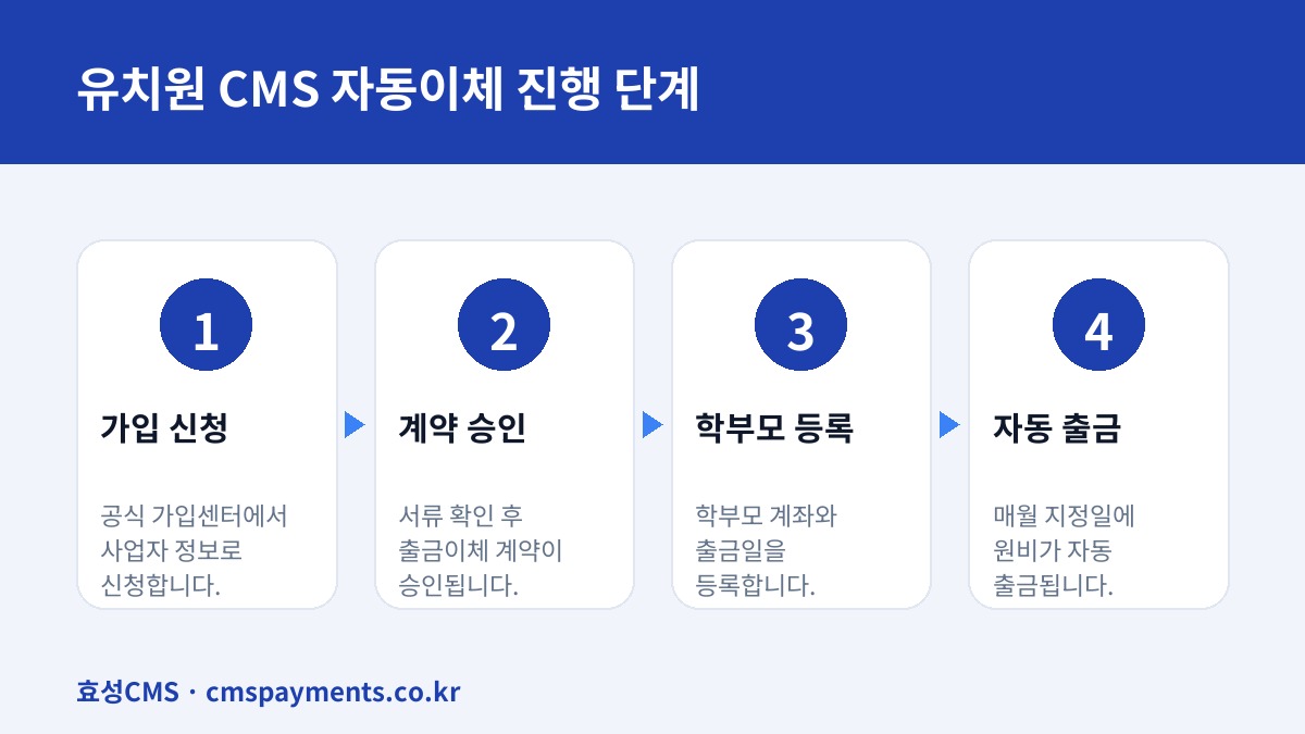 유치원 CMS 자동이체 진행 단계