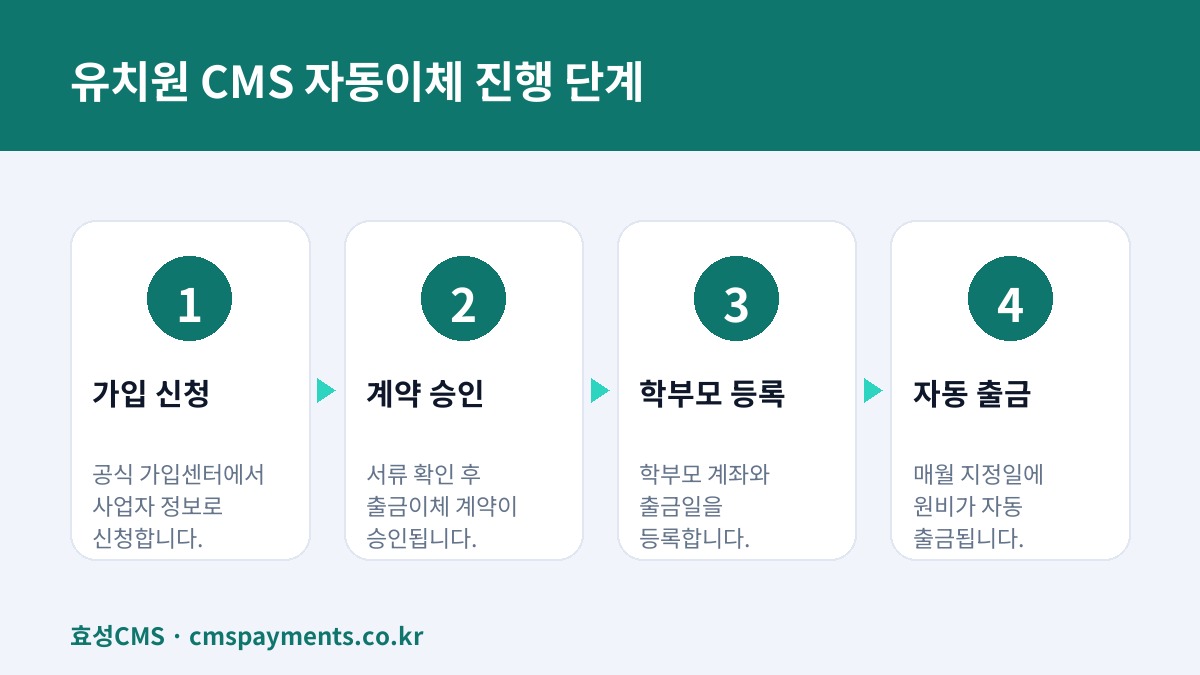 유치원 CMS 자동이체 진행 단계