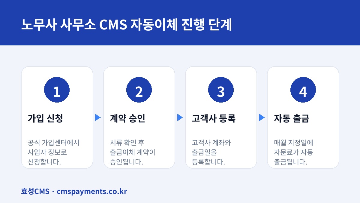 노무사 사무소 CMS 자동이체 진행 단계