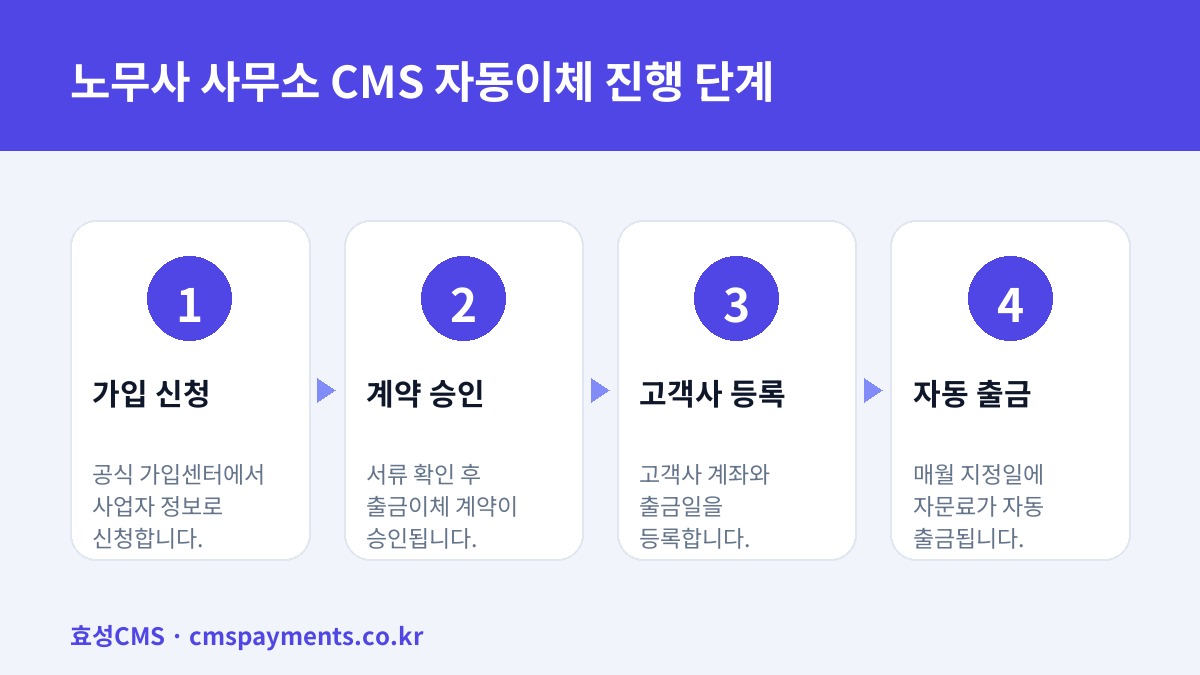 노무사 사무소 CMS 자동이체 진행 단계