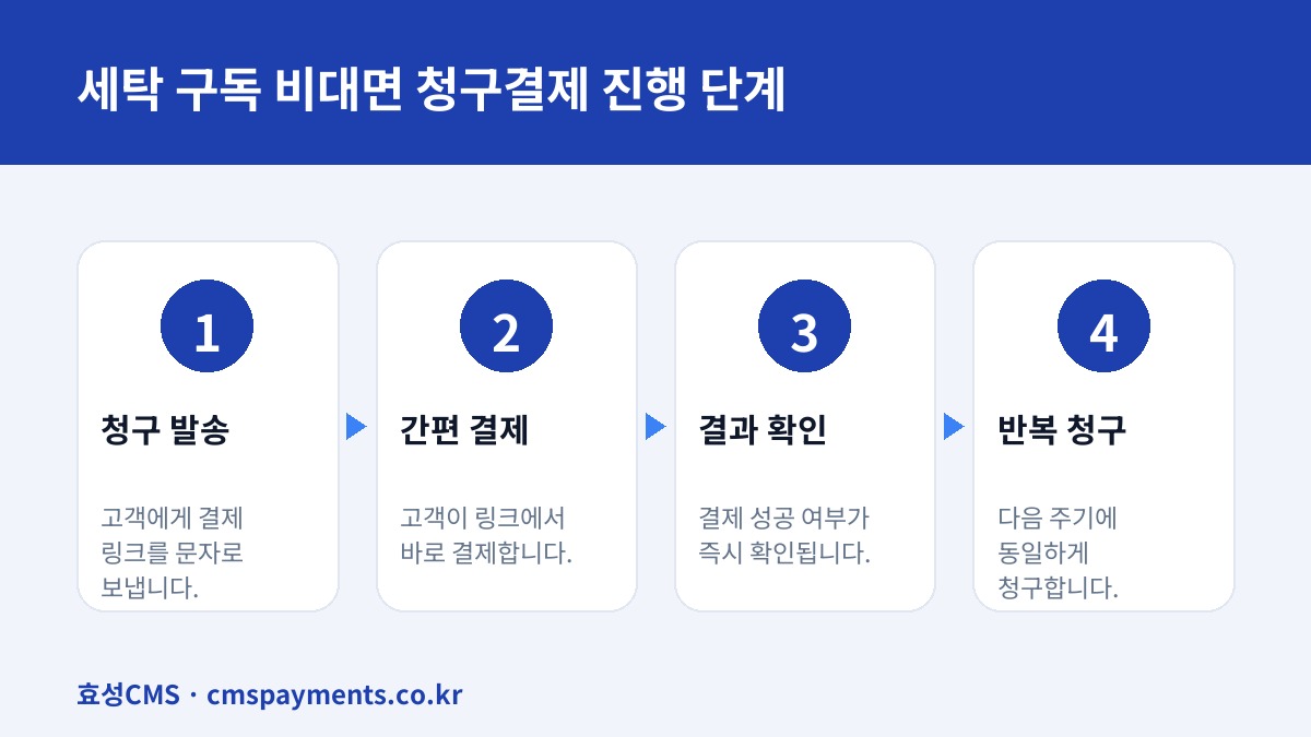 세탁 구독 비대면 청구결제 진행 단계