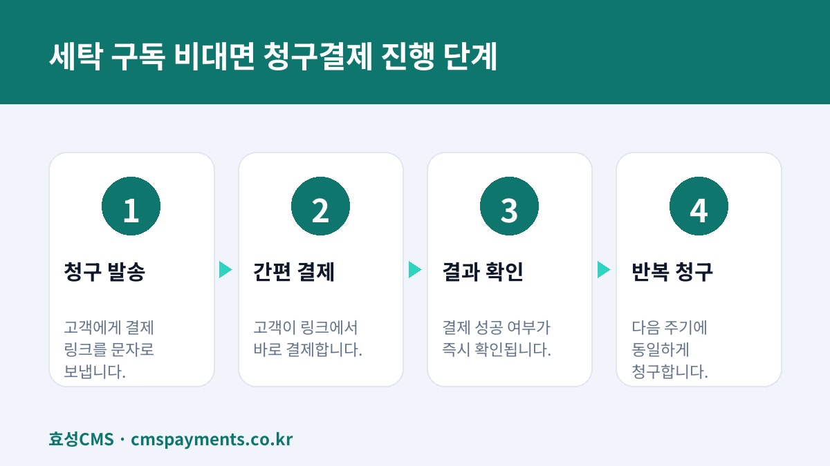 세탁 구독 비대면 청구결제 진행 단계