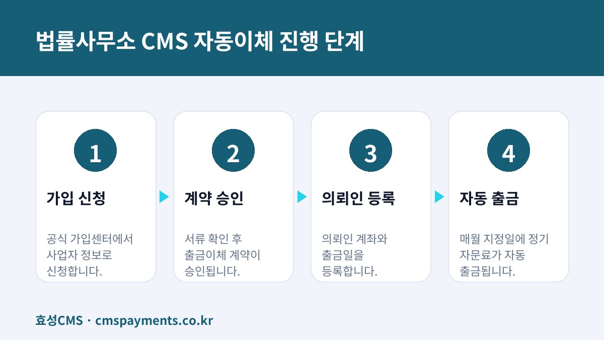 법률사무소 CMS 자동이체 진행 단계