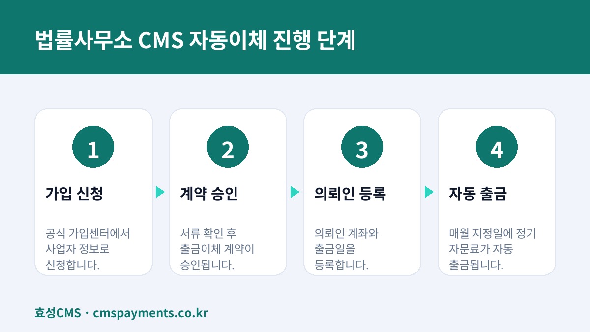 법률사무소 CMS 자동이체 진행 단계