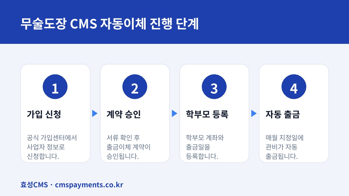 무술도장 CMS 자동이체 진행 단계