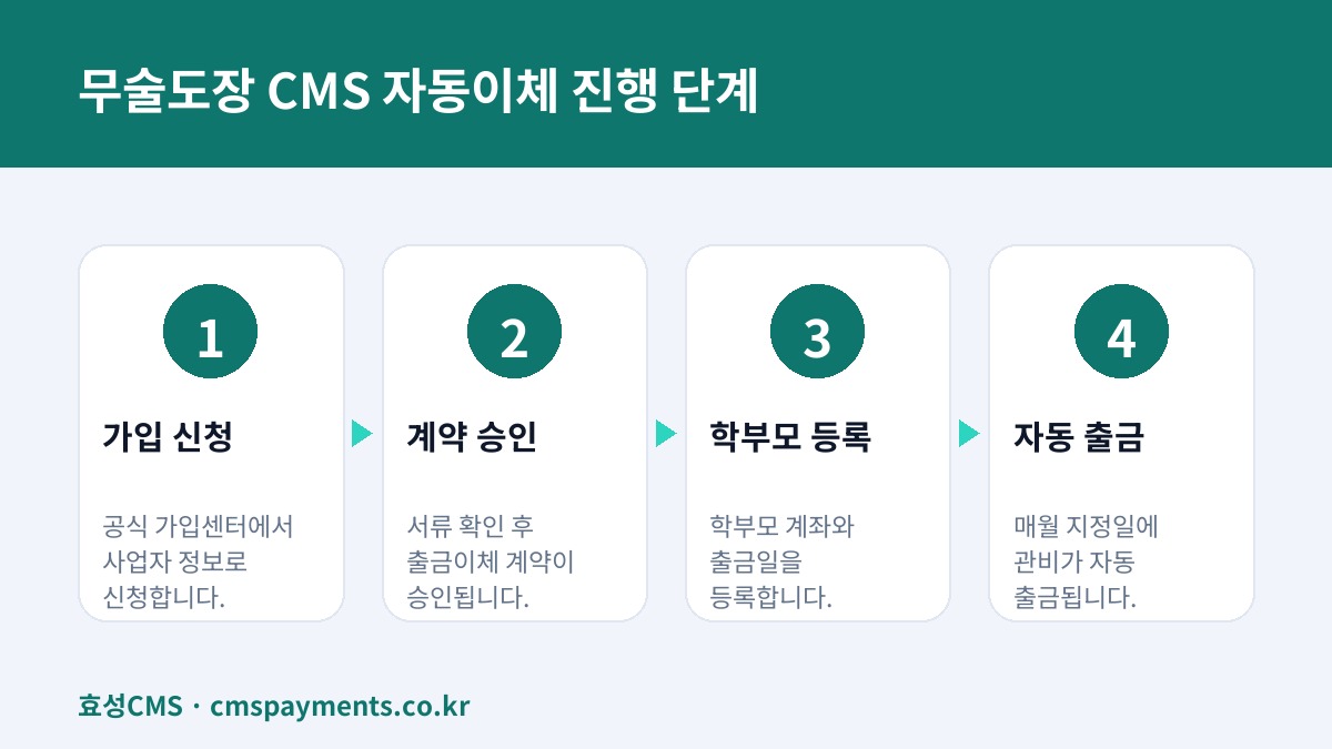 무술도장 CMS 자동이체 진행 단계
