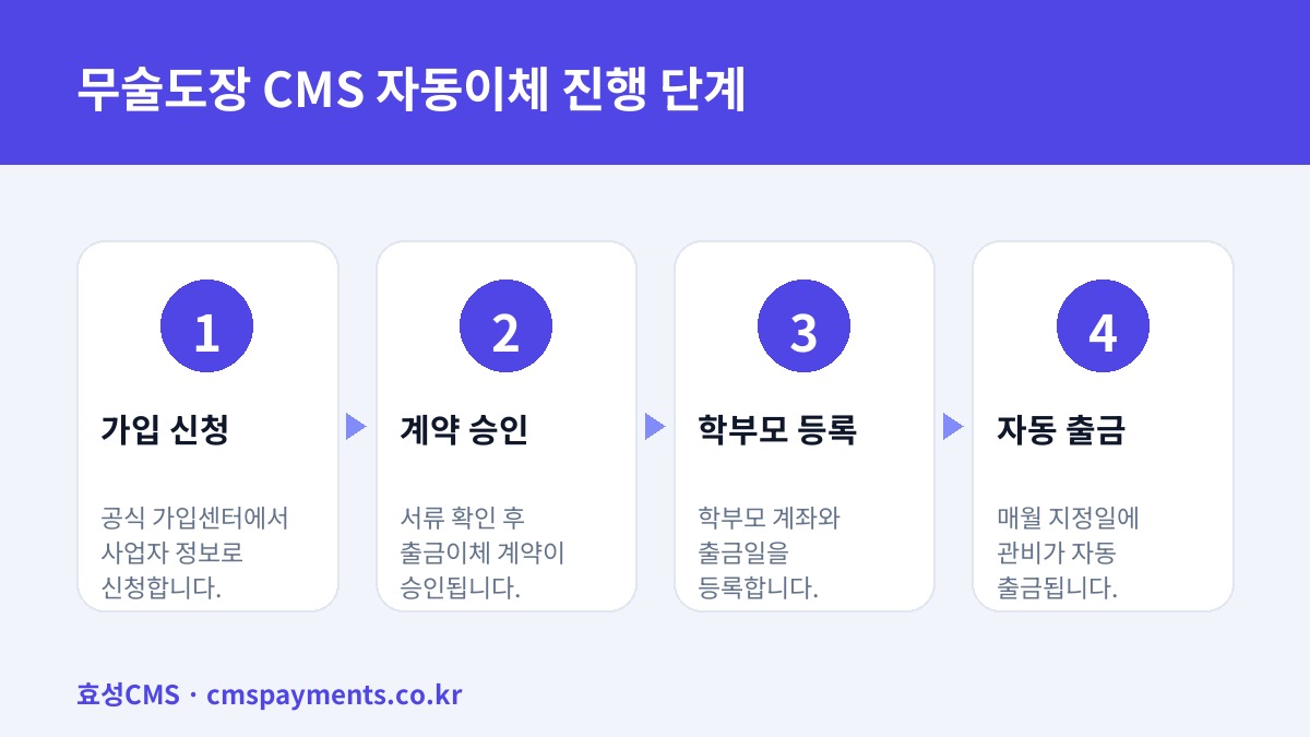 무술도장 CMS 자동이체 진행 단계