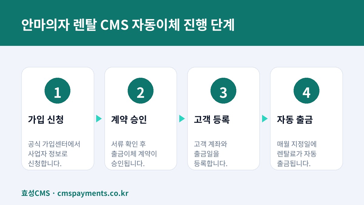 안마의자 렌탈 CMS 자동이체 진행 단계