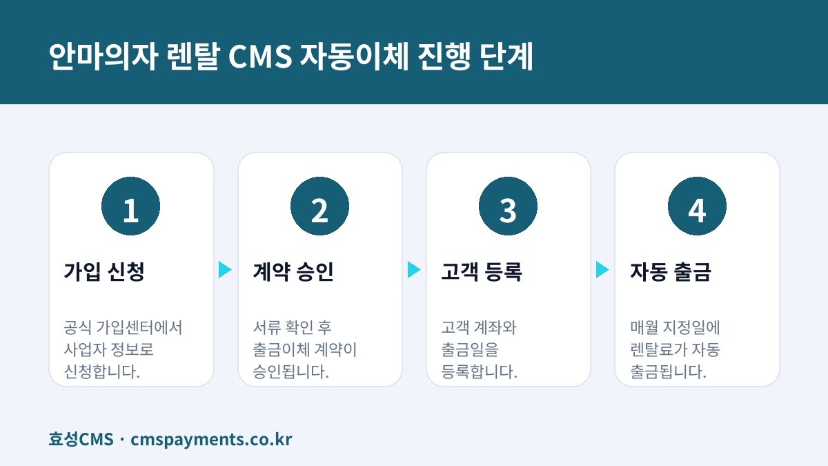 안마의자 렌탈 CMS 자동이체 진행 단계