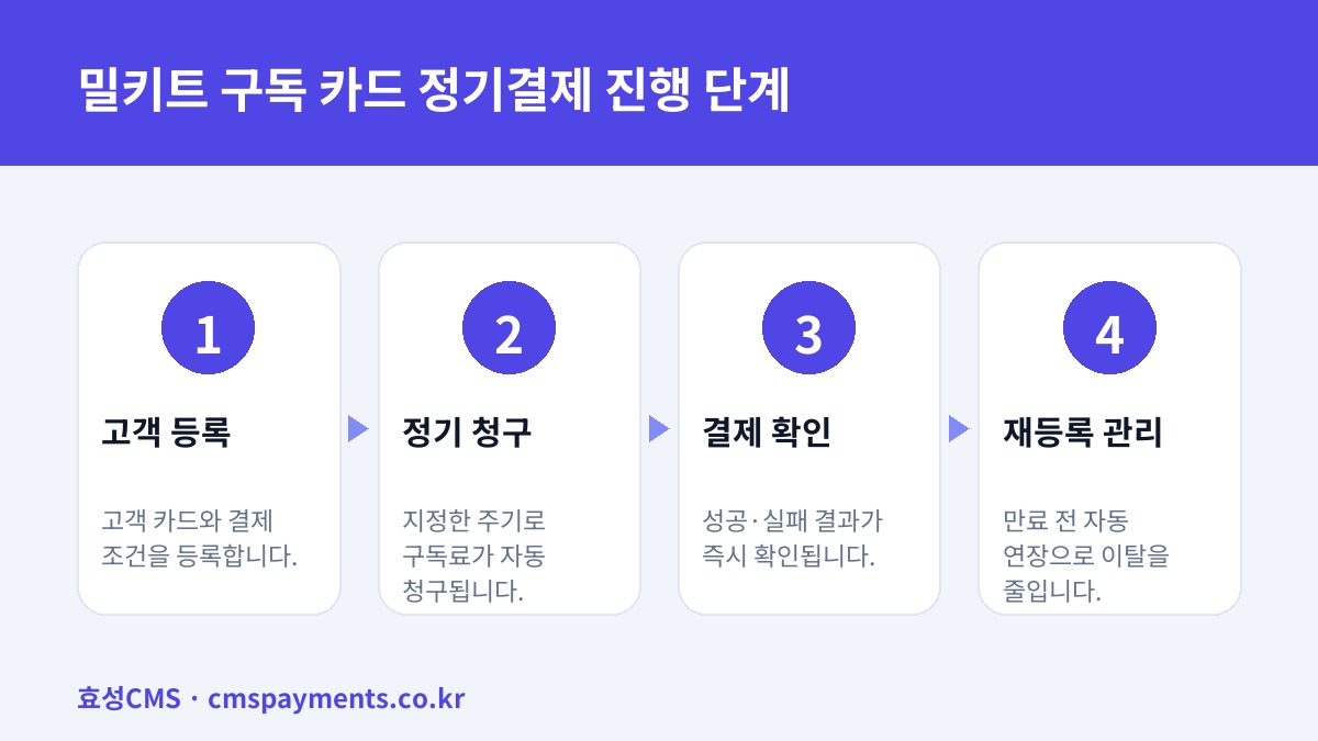 밀키트 구독 카드 정기결제 진행 단계