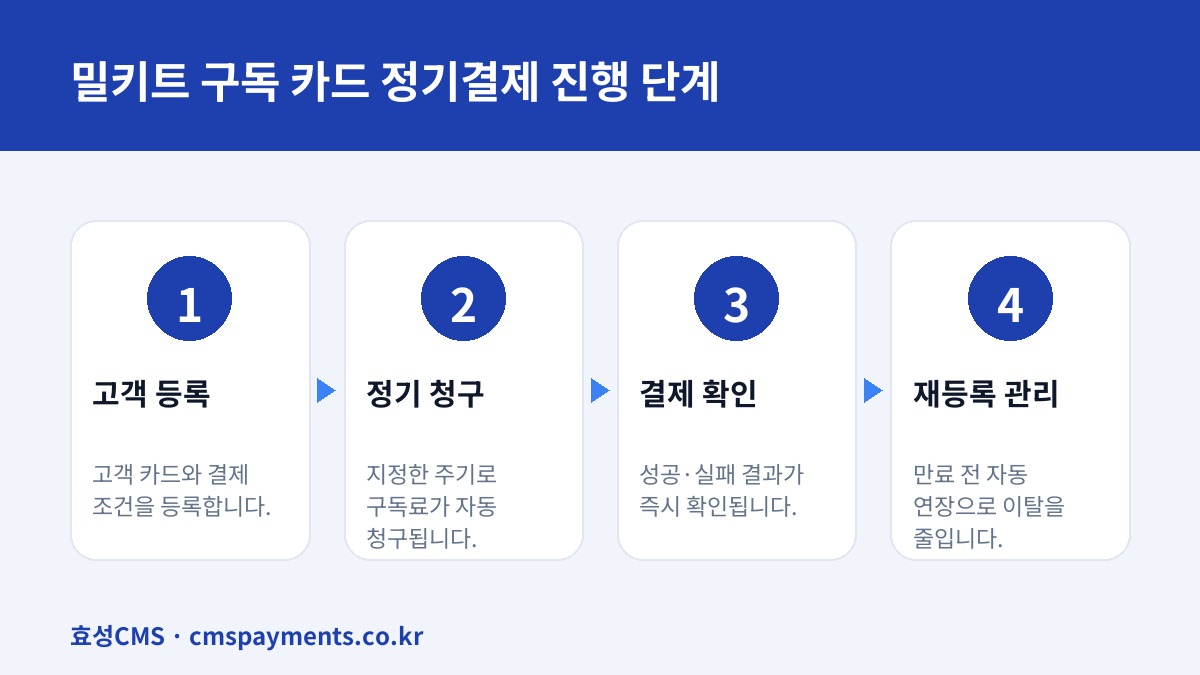 밀키트 구독 카드 정기결제 진행 단계