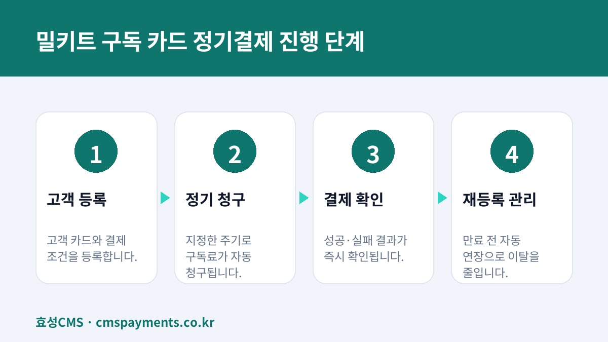 밀키트 구독 카드 정기결제 진행 단계